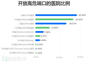 醫療互聯網服務敏感數據泄露風險調查報告